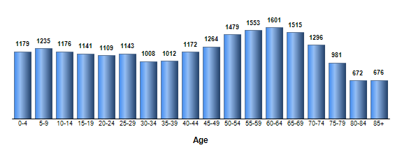 Chart3