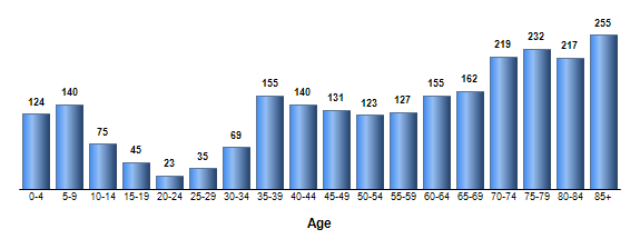 Chart3