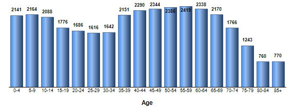 Chart3