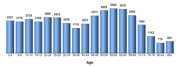 Chart3