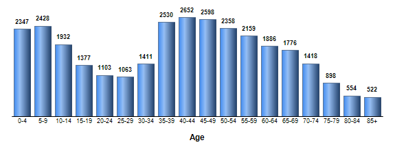 Chart3