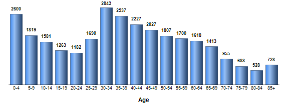 Chart3