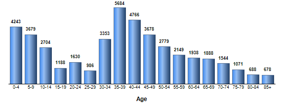 Chart3