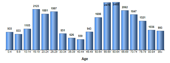 Chart3