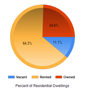 Chart2