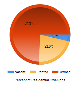 Chart2