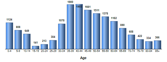 Chart3