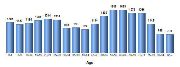 Chart3