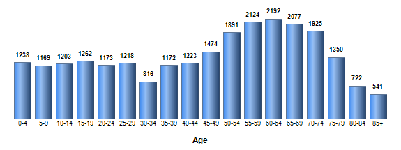 Chart3