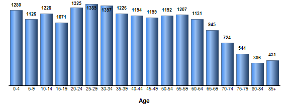 Chart3