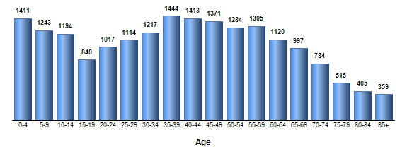 Chart3