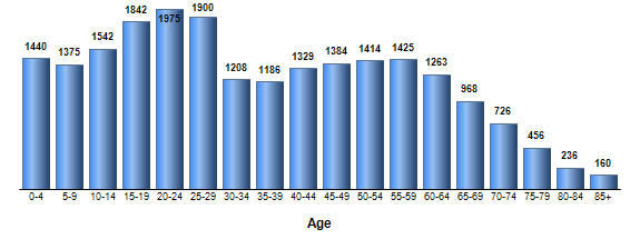 Chart3