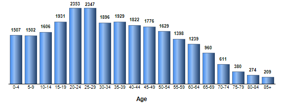 Chart3
