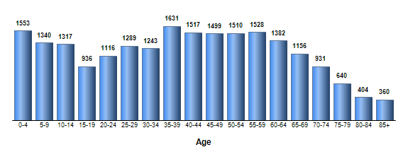 Chart3