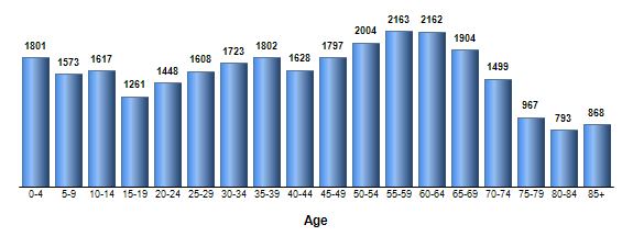Chart3