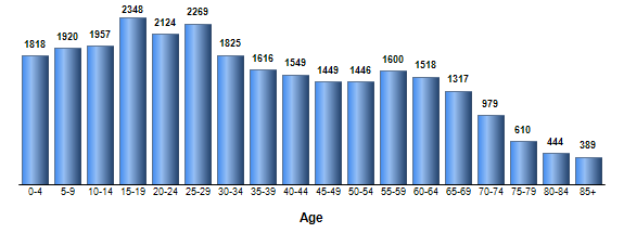 Chart3