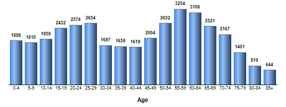 Chart3