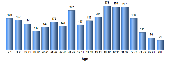 Chart3