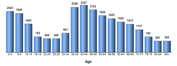 Chart3