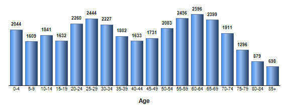 Chart3