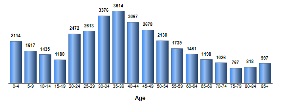 Chart3