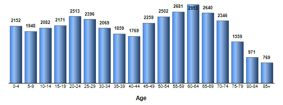 Chart3