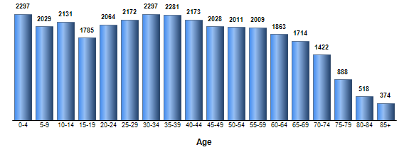 Chart3