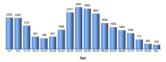 Chart3