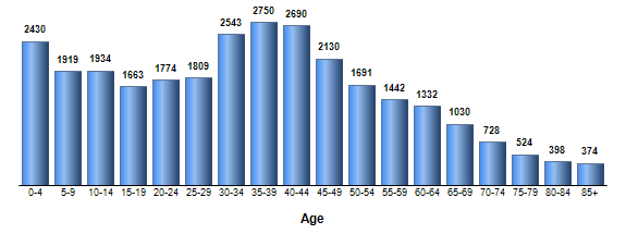 Chart3