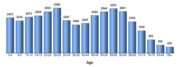 Chart3