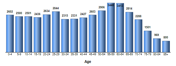 Chart3