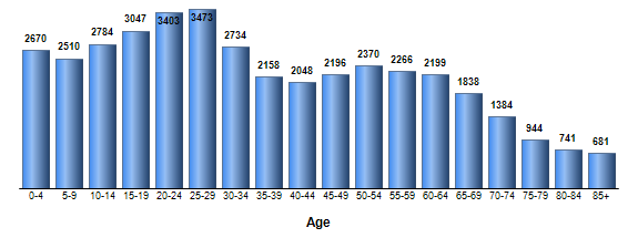 Chart3