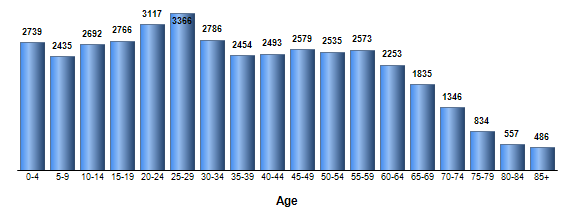 Chart3