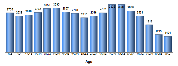Chart3