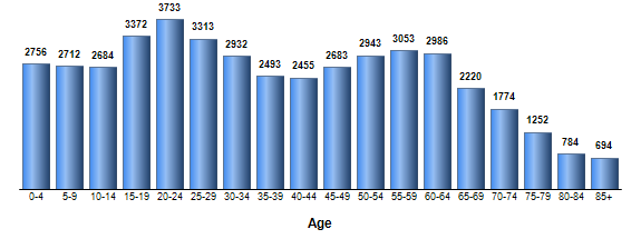 Chart3