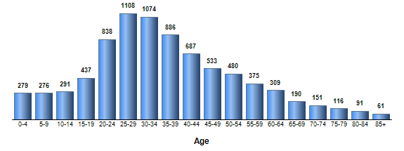 Chart3