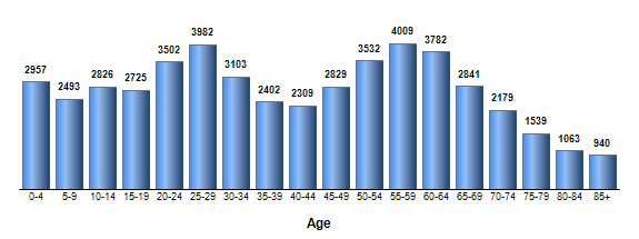 Chart3