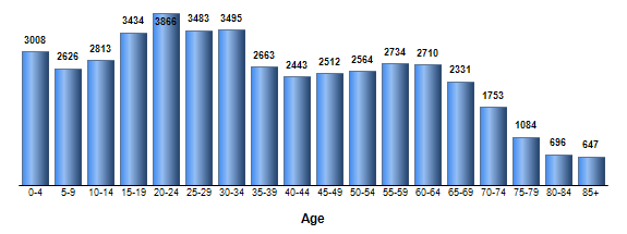 Chart3