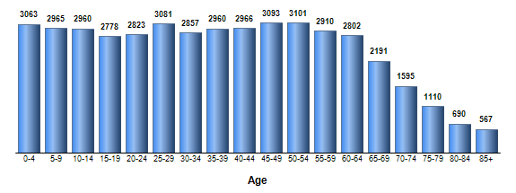 Chart3