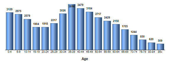 Chart3