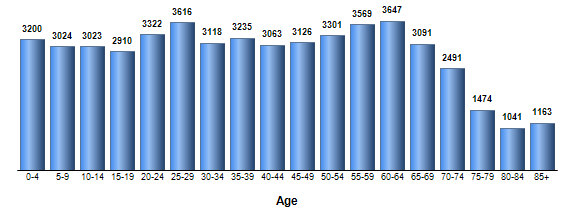 Chart3