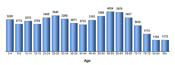 Chart3