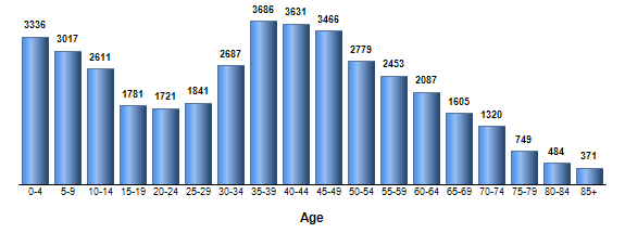 Chart3