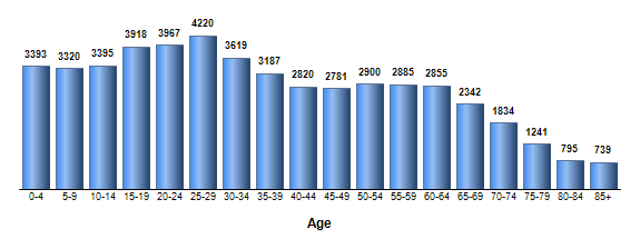 Chart3