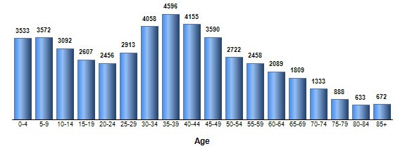 Chart3