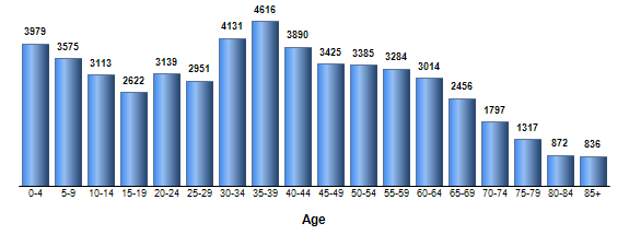 Chart3