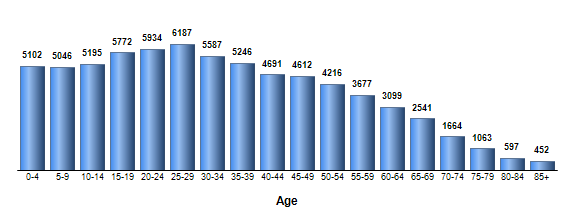 Chart3