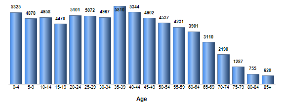 Chart3
