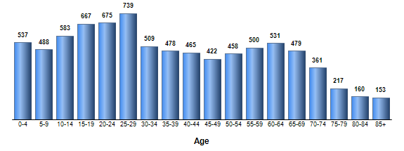 Chart3