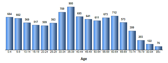 Chart3